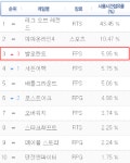 라이엇게임즈 발로란트, PC방 전체 게임 순위 3위·FPS 장르 1위 올라