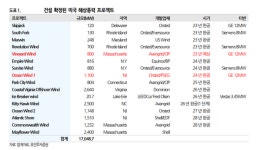 씨에스윈드, IRA·글로벌 해상풍력 성장 수혜...내년 가파른 성장속도 전망