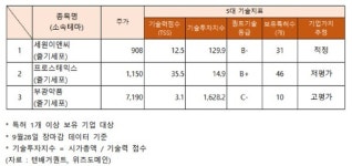 입꼬리 승천 세원이앤씨... 부광약품, 나홀로 고평가