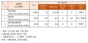꽃길만 걸어요 엔지켐생명과학·펩트론...국전약품, 나홀로 고평가