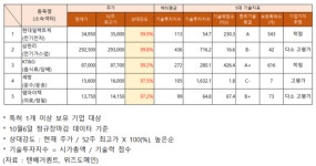 현대일렉트릭·삼천리·KT&G·세방·엠아이텍 입꼬리 승천... 추정 기업가치는?