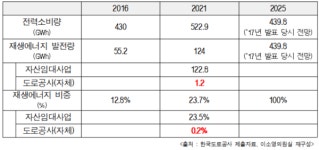 도로공사, 재생에너지 실적 부풀리기 도 넘었다  