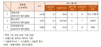상승 카나리아바이오·미래생명자원... 팜스토리·한일사료, 기술력 나란히 고평가