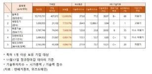 알루코·동일제강·금강공업, 17日 거래량 급증... 세명전기, 기술력 고평가 왜?