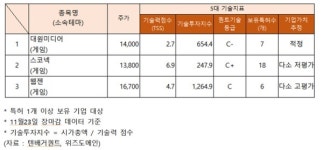 스코넥·웹젠·위메이드 등 게임 관련주 상승세…대원미디어 기술력 적정, 왜?