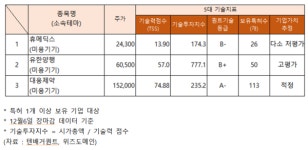 미소 휴메딕스·유한양행·대웅제약... 기술력 지수는?