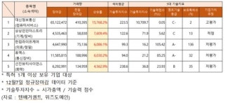한컴라이프케어·휴맥스·선진뷰티사이언스 거래량 급증…기업 가치 추정은 저평가, 왜?