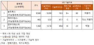 주가 上 上 上 솔트룩스·에이디칩스·영우디에스피... 기술력 지수는?