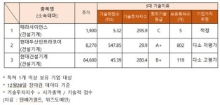 건설기계 관련주 강세…현대두산인프라코어 기술력 다소 저평가, 왜?