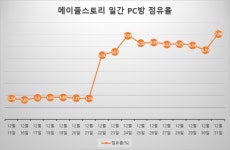 넥슨 메이플스토리 20주년, 올겨울 흥행 돌풍…PC방 점유율 3위 올라