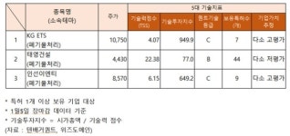 폐기물 처리 관련주 강세…KG ETS 주가 상승, 기술력 지수는?