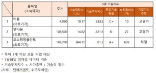 [의료기기 관련주] 비올·덴티움·오스템임플란트 주가 상승…기술력 지수는?