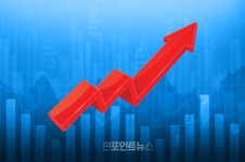 [마감시황] 코스피, 美 금리인상 속도 조절 기대에 상승