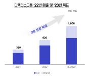 디렉터스컴퍼니, 매출성장 지속…63% 성장 "올해 1천억 달성 목표"