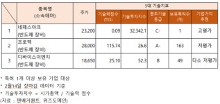 [반도체 장비 관련주] 네패스아크·프로텍·디바이스이엔지 주가 미소... 기술력 지수는?