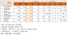 중앙디앤엠·POSCO홀딩스·동일기연 주가 상승... 디와이피엔에프 기술력 고평가