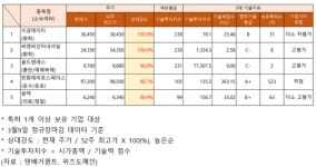 석경에이티·한화에어로스페이스·원텍 주가 상승... 씨앤씨인터내셔널·골드앤에스 기술력 고평가