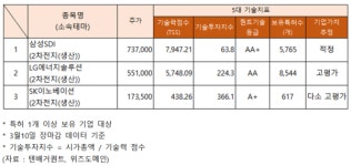 [2차전지(생산) 관련주] 삼성SDI·LG에너지솔루션·SK이노베이션 주가 상승... 기술력 지수는?
