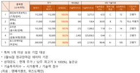 레인보우로보틱스·큐렉소 주가 상승... 오리온·LG·포스코케미칼 기술력 고평가