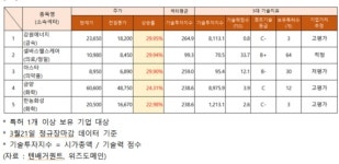 강원에너지·셀바스헬스케어·아스타 상한가…기술력 지수는?