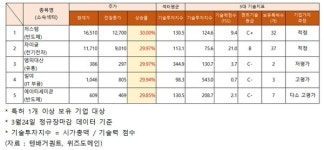 저스템·자이글·엠피대산·일야 주가 상한가…기술력 지수는?