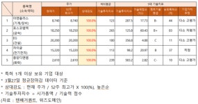 이엔플러스·포스코엠텍·자이글 주가 상승... EG·중앙디앤엠 기술력은?