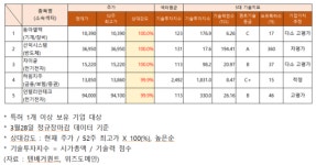 동아엘텍·선익시스템·하림지주 주가 상승... 인텔리안테크 기술력 고평가