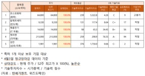 알에프세미·제룡전기·케어젠·성안 주가 상승... 코스모화학 기술력 고평가