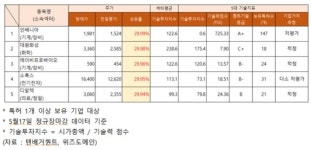 대원화성·에이비프로바이오 등 주가 상승…기술력 지수 적정