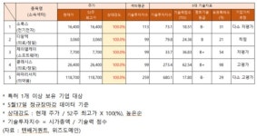 소룩스·디알텍·제이엘케이  등 주가 강세…기술력 지수는?