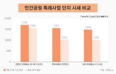 시세 리드하는 민간공원 특례 아파트…하반기 5500가구 분양