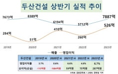 두산건설, 실적 날개…매출·이익 2년 새 폭풍성장