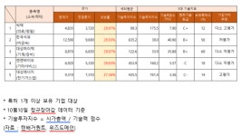 빅텍·한국석유 등 주가 상한가…대성하이텍·엔젠바이오 기술력 지수 다소 저평가