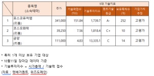아라마크(주)포스코퓨처엠구미 | 포스코퓨처엠·코스모화학 등 리튬 관련주 상승…금양 기술력 지수 '고평가'