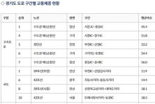 가장 체증 심한 도로(경기에서 중)는 성남 제일로