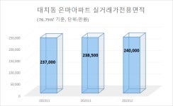 대치동 은마아파트 실거래가 11월 대비 12월 상승?