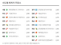 서울에서 휘발유 가격 가장 싼 주유소는?