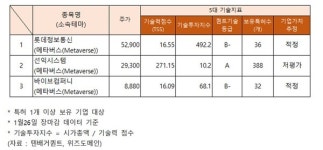 메타버스(Metaverse) 관련주 기술력, 저평가 선익시스템... 주가상승 뉴프렉스·롯데정보통신·엔피·자이언트스텝·스코넥