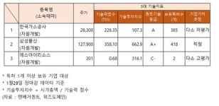 자원개발 관련주 기술력, 고평가 에스아이리소스... 주가상승 한국가스공사·에스아이리소스