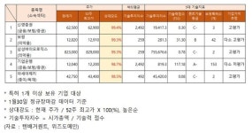 1월30일 52주 최고가 근접 종목 기술력, 고평가 보령·삼성바이오로직스·아세아제지·신영증권... 저평가 기업은행