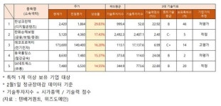 2/1 주가 급등 종목 기술력, 고평가 에코프로머티... 저평가 한성크린텍·동국홀딩스