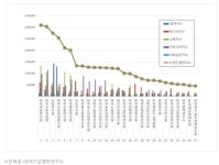 국무조정실 공공기관 브랜드평판 1위 한국개발연구원, 2위 한국교육개발원, 3위 산업연구원