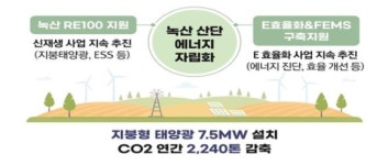 부산 녹산 산업단지, 스마트 에너지 산업단지로 거듭난다
