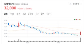 신성에스티 주가 상승세... 영업이익율 전년 대비 크게 옷돌았다