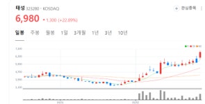 태성 주가 호호... 복합동박 가격 경쟁력과 에너지 밀도 향상 효과 기대