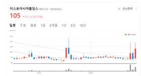 이스트아시아홀딩스 주가 함박웃음... 해외 시장 진출 확대와 성장 가속화 기대