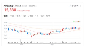 살롱 드 홈즈 투자로 수익원 확보 나서... 아티스트유나이티드 주가 지금이라도 매수할까