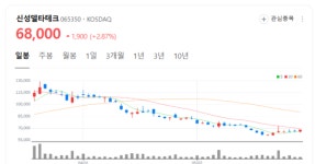 신성델타테크 주가 다시 벌떡...과매도권에 진입 매수 몰려