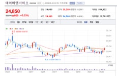 에이비엘바이오 주가 꿈틀...이중항체 ABL503 임상 1상 중간 데이터 포스터 발표