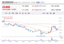 칩스앤미디어 주가 강세...퀄컴 AI PC용 칩 X Elite 향으로 IP 납품